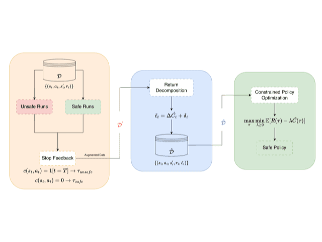 Redistribution-based Cost Inference Improves Sparse Safe Offline RL teaser figure