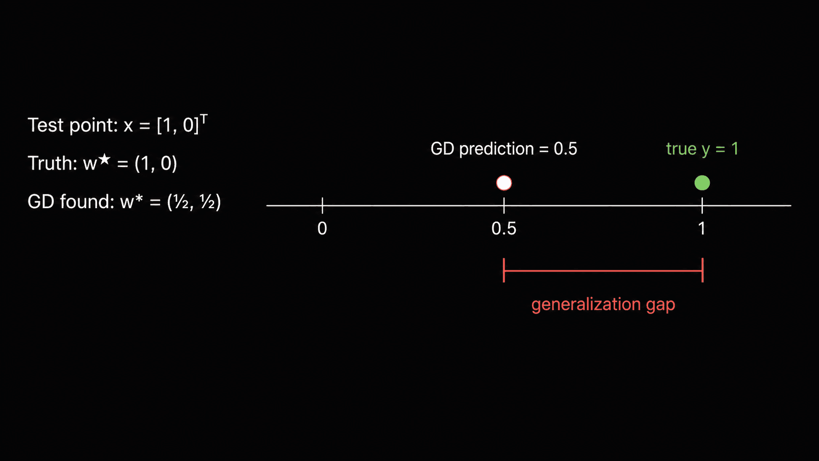 Diagram showing the generalization gap between GD's prediction and the true label on a test point