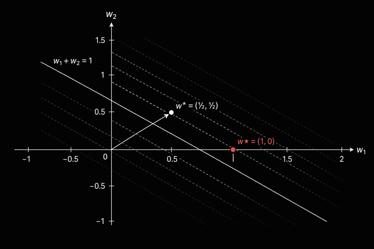Loss landscape diagram showing the solution manifold and GD convergence point